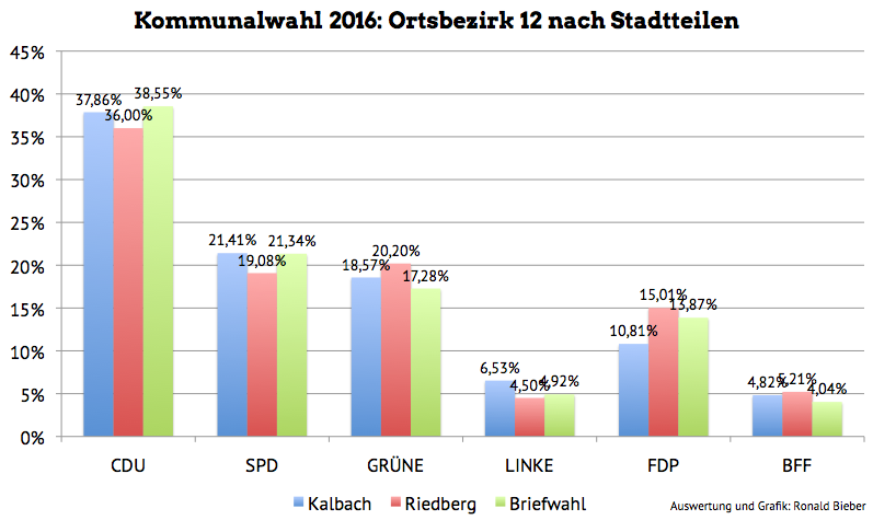 Kommunalwahl 2016: Ortsbezirk 12 nach Stadtteilen