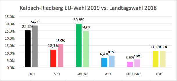 EU-Wahl 2019 im Vergleich zur hessischen Landtagswahl 2018