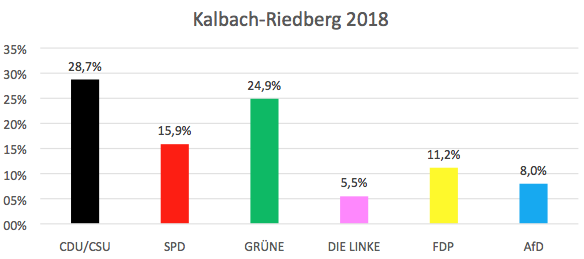 Ergebnisse Kalbach-Riedberg 2018