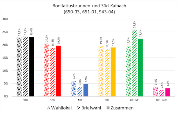 Ergebnisse für den Süden Kalbachs und den Bonifatiusbrunnen