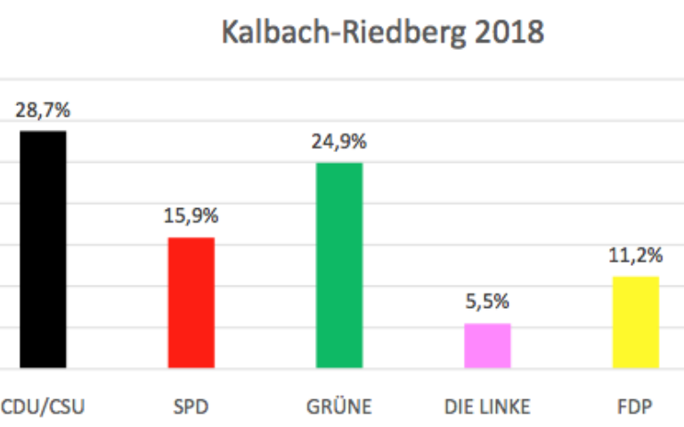 Ergebnisse der Landtagswahlen 2018