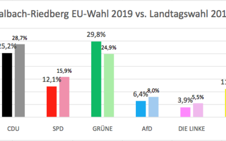 Ergebnisse der Europawahl 2019 für Kalbach und Riedberg