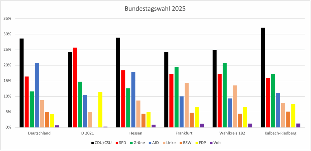 Ergebnisse in Bund, Land, Stand, Wahlkreis und Ortsbezirk im Vergleich