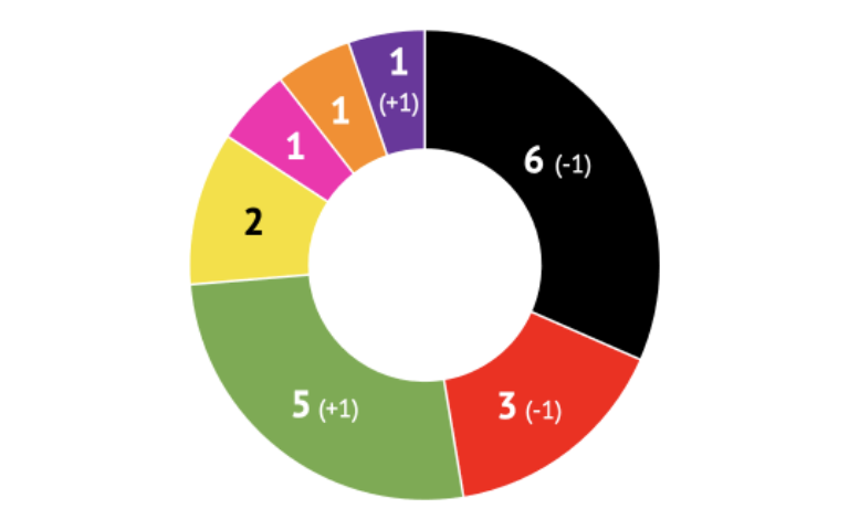 Ergebnisse der Kommunalwahl 2021