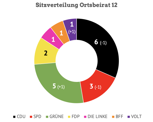 Ergebnisse der Kommunalwahl 2021