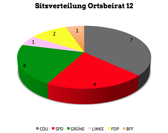 Tortendiagramm zur Sitzverteilung im Ortsbeirat 12